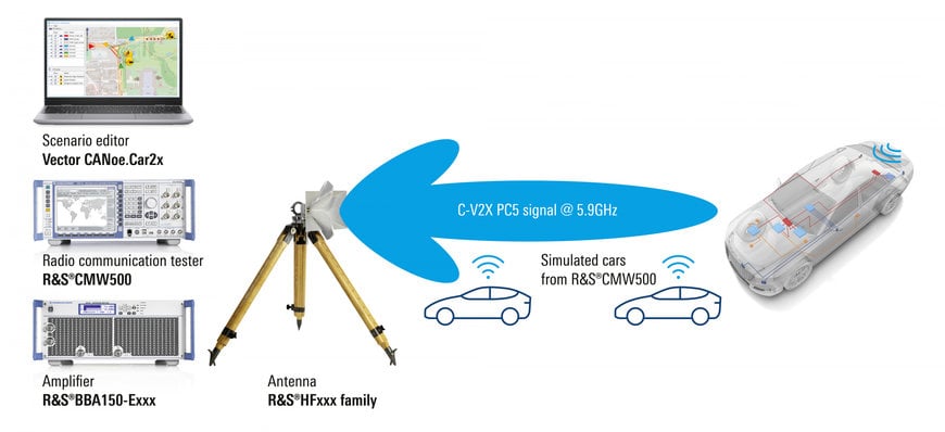 Vom Labor aufs Testgelände: Rohde & Schwarz und Audi kooperieren bei Tests von Cellular-V2X-Verkehrsszenarien